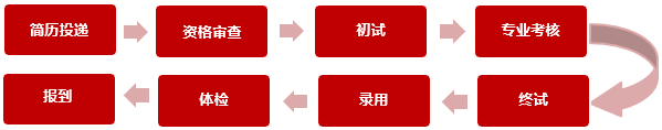 湖南三一工业职业技术学院招聘程序